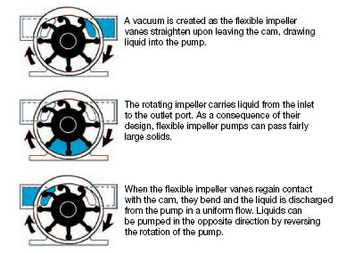 Johnson Talulah Reversible Ballast Pump (110lbs/min)